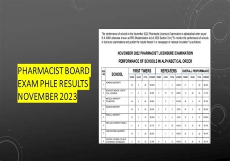 prc pharmacy november 2023 result|PHLE RESULT: November 2023 Pharmacist board exam list of passers.